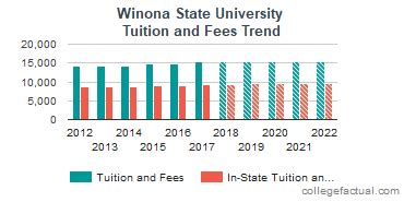 winona state tuition